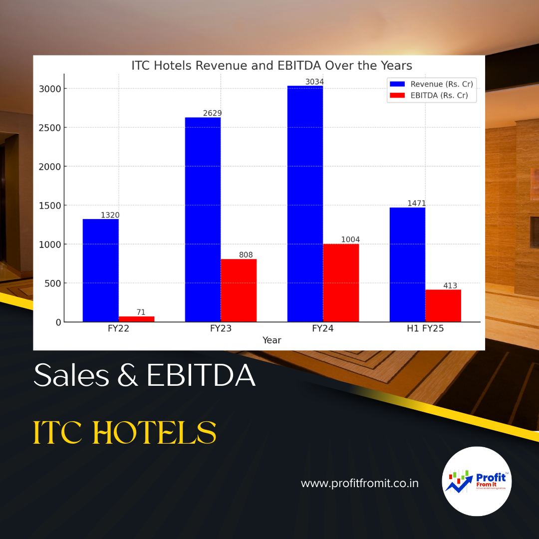 ITC Hotels and its strategic plans following the demerger from ITC Limited: